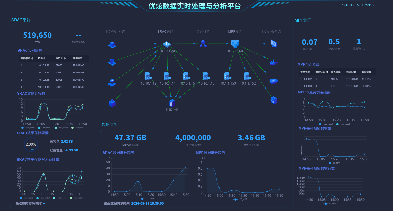 UXDB HTAP大数据处理与准实时分析方案的工程逻辑